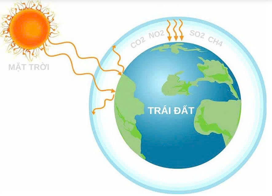 Hiệu ứng nhà kính ảnh hưởng trái đất như thế nào?